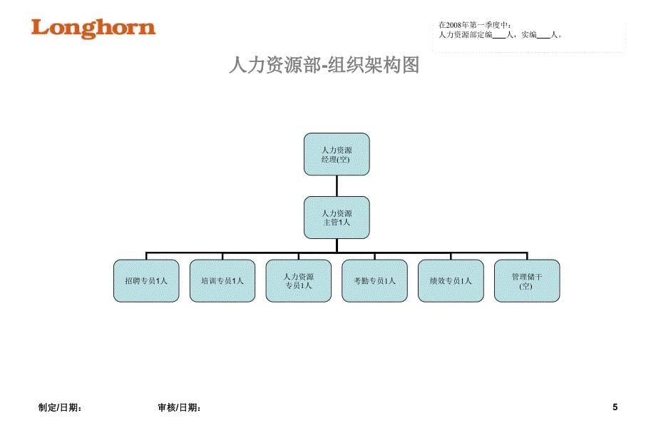 各部组织架构图(可编辑版)讲解_第5页