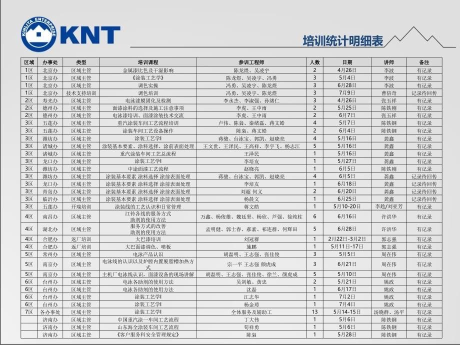 服务工程师培训汇报剖析_第5页