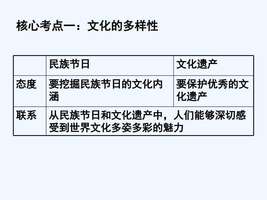 届高三一轮期末复习文化的多样性与文化传播上课_第5页