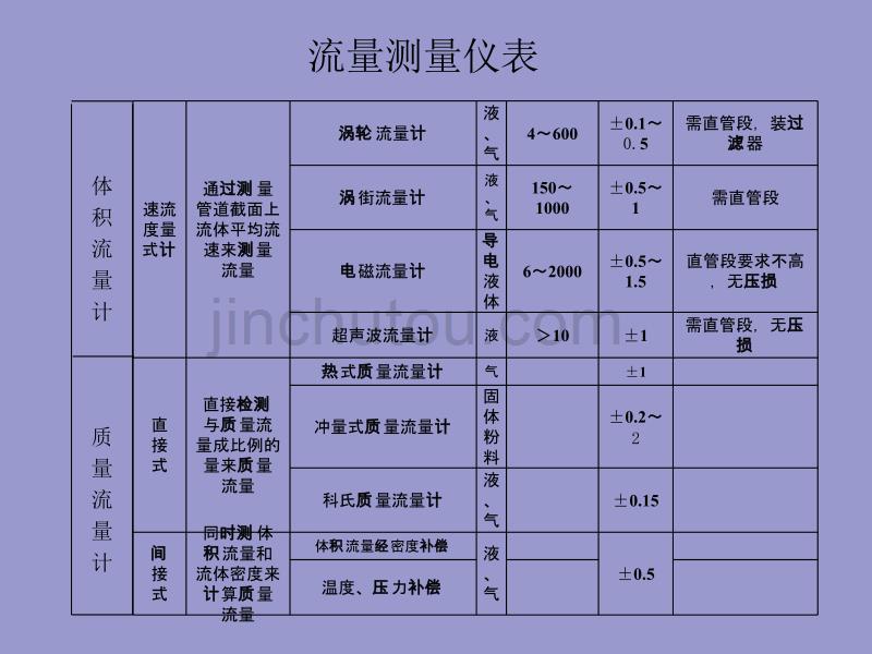 张胜凯_流量测量仪表综述_第4页