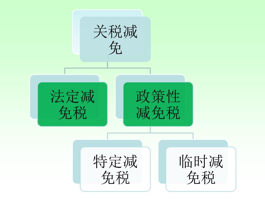 减免税货物的报关程序讲解_第3页