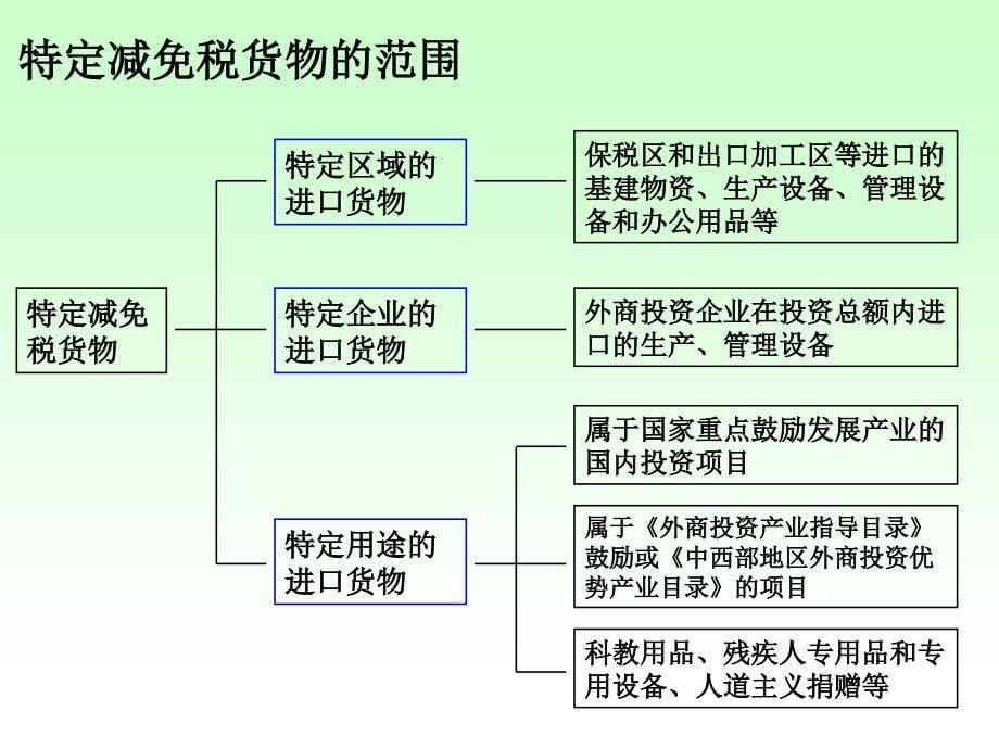 减免税货物的报关程序讲解_第5页