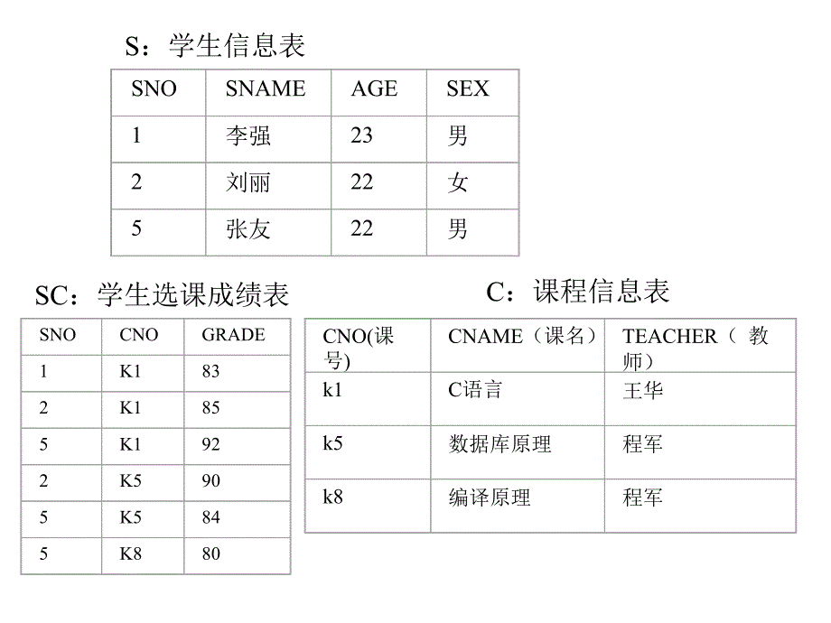 关系代数及其实例练习教程_第2页