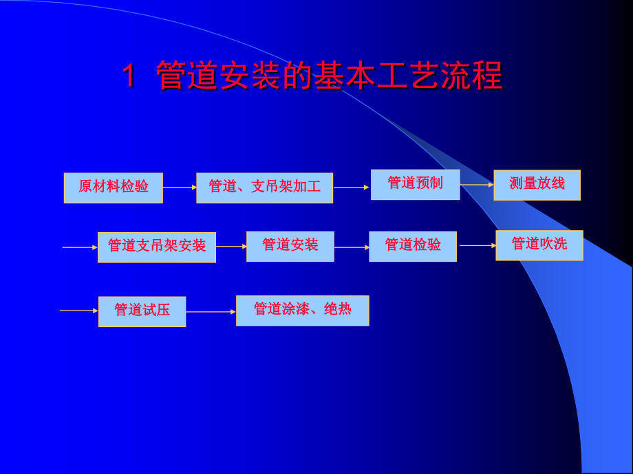 管道安装专业施工技术讲解_第3页