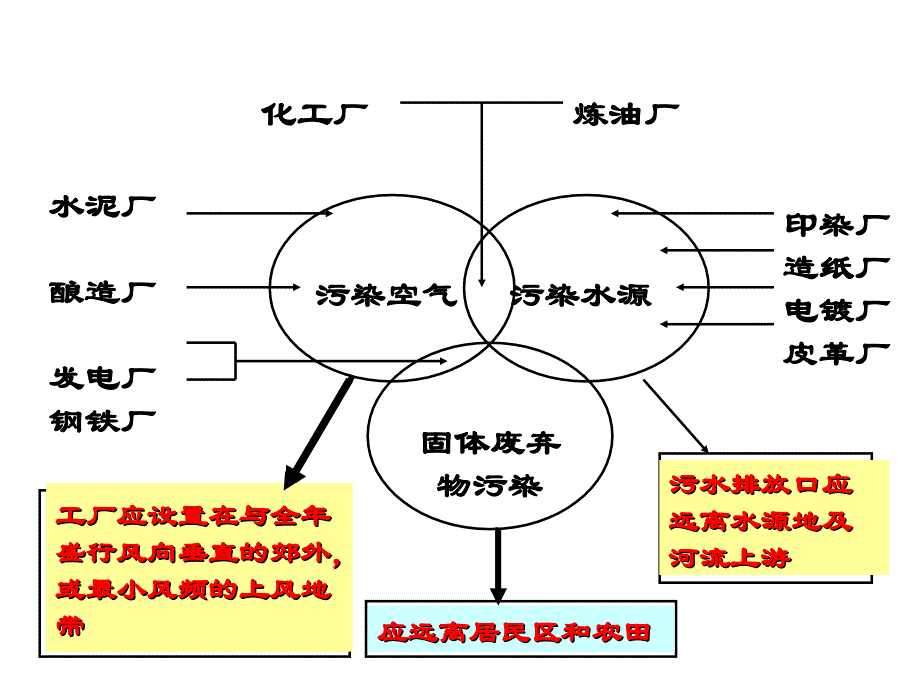 高三地理第一轮复习：工业区位因素与工业地域联系讲述_第3页