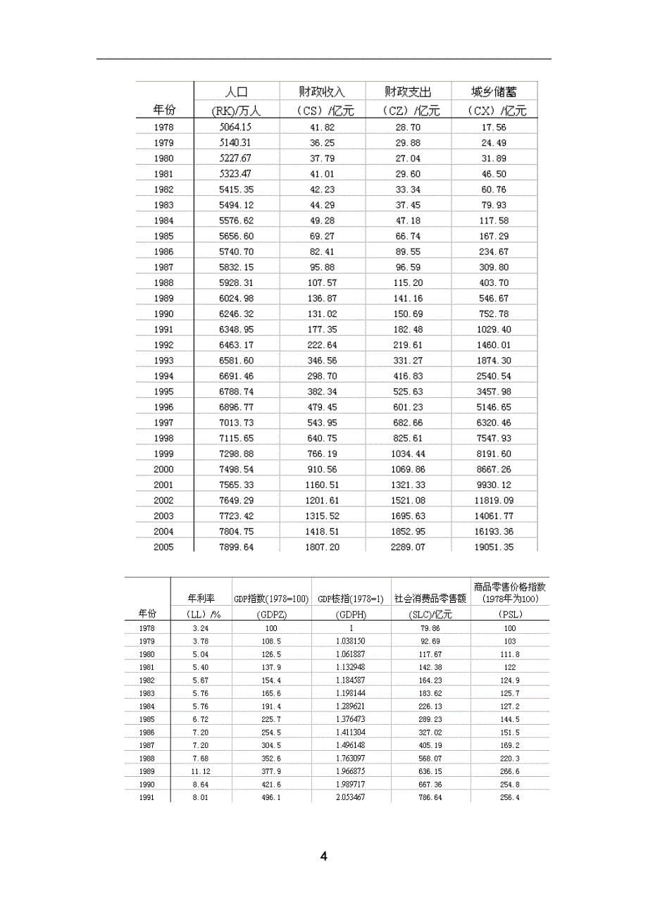 计量经济学实验二 一元线性回归模型的估计、检验和预测讲解_第5页