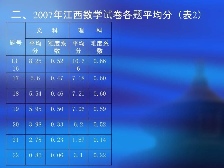 年江西高考数学试题评析_第5页