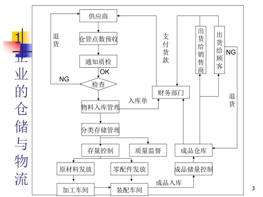 高效仓储管理与库存控制剖析_第3页