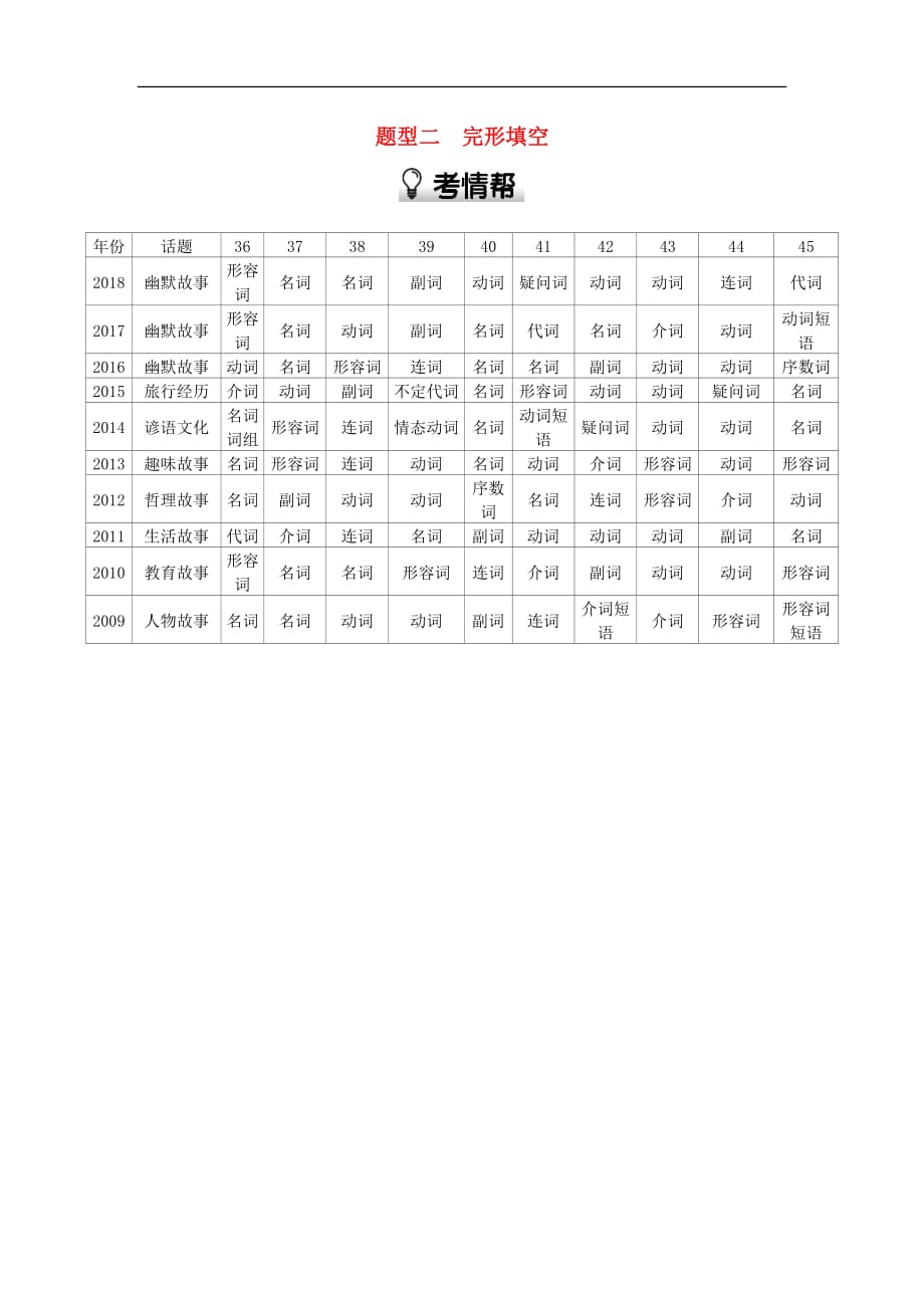 河南省2019中考英语复习 第三部分 中考题型过关 题型二 完形填空(考情帮)素材_第1页