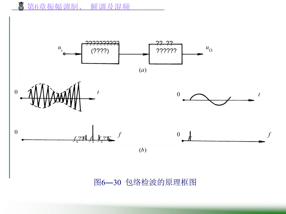 高频电子线路 振幅解调讲解_第3页