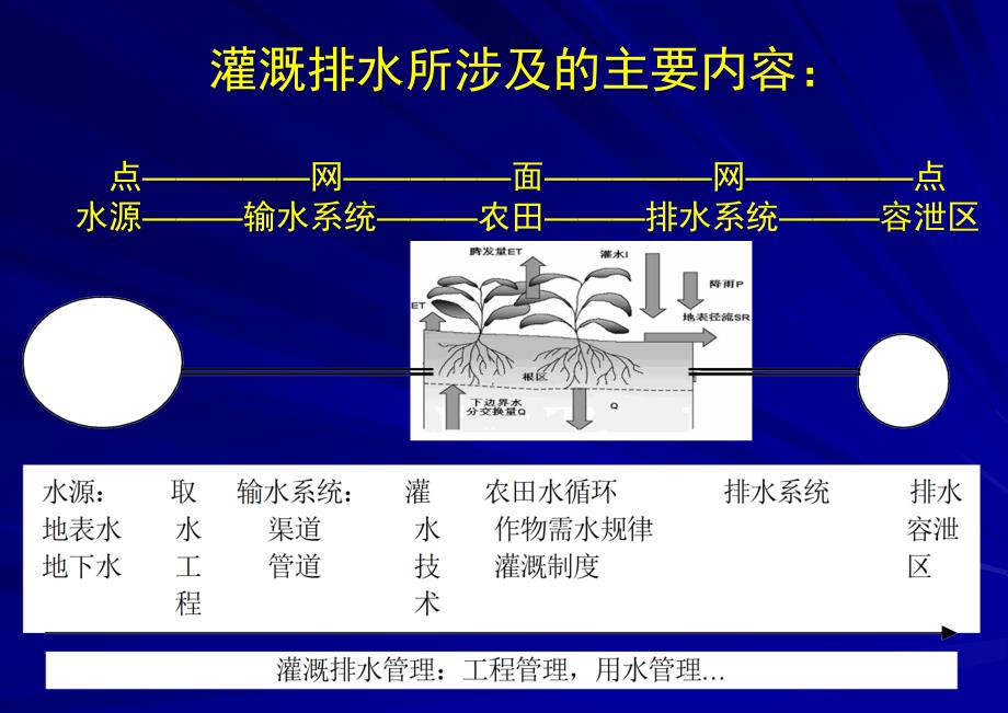 灌溉排水理论讲解_第3页