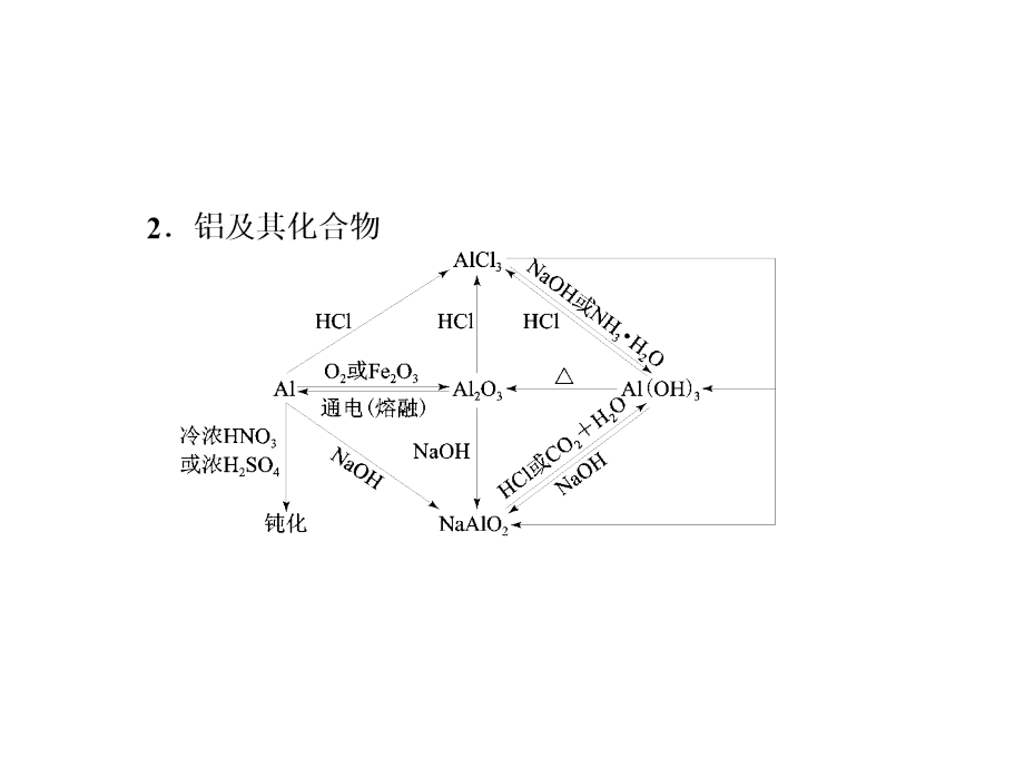 高考化学二轮复习精品课件专题12常见金属元素单质及其重要化合物(课件)汇编_第3页