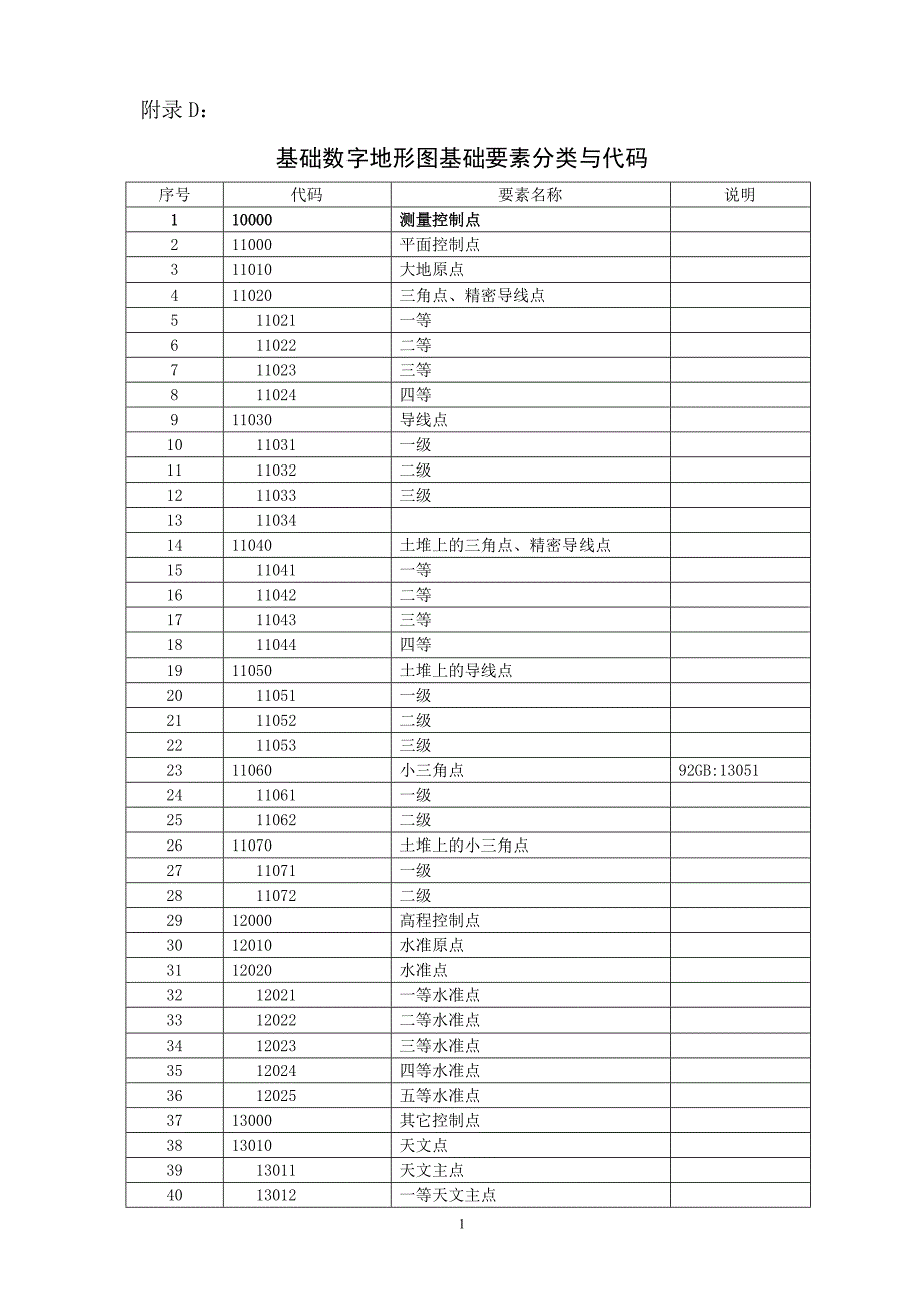 基础数字地形图基础要素分类与代码讲解_第1页