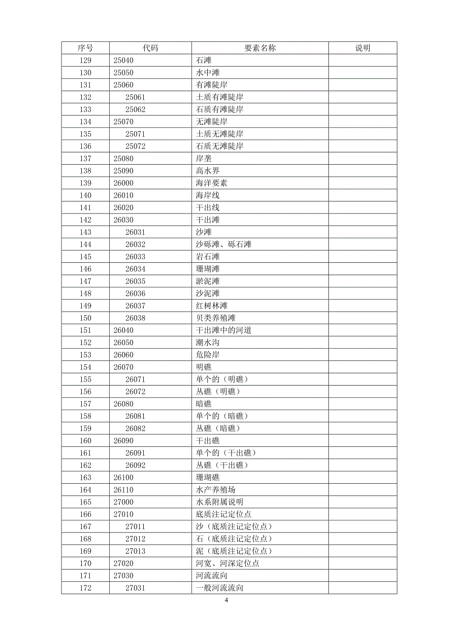 基础数字地形图基础要素分类与代码讲解_第4页