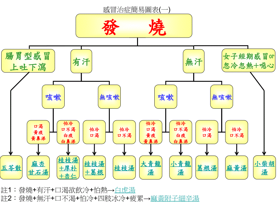 感冒治症简略单纯图表（再修订版）_第1页