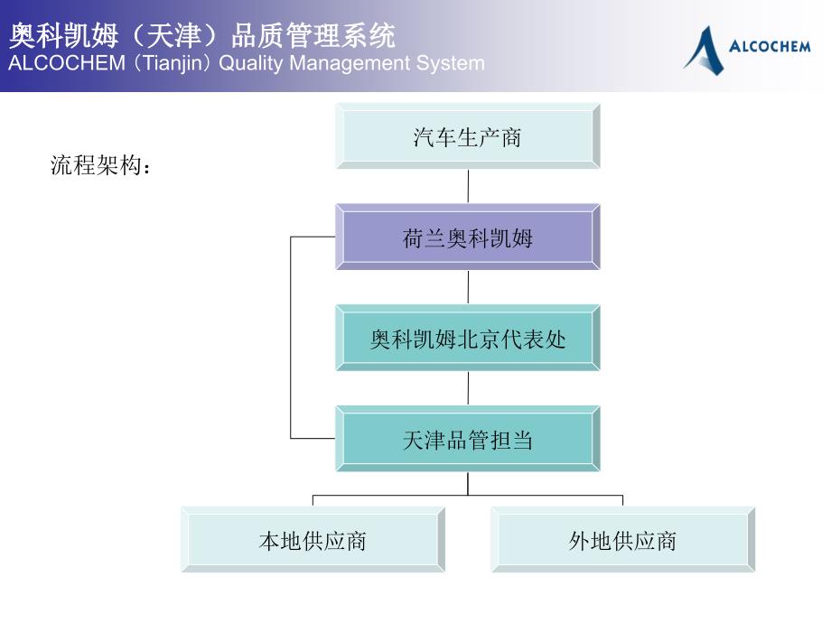 《质量管理系统》课件_第4页