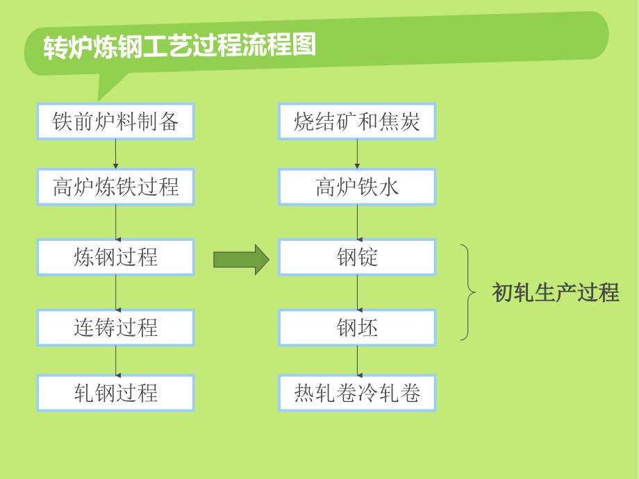 过程控制冶金专题讲义_第2页