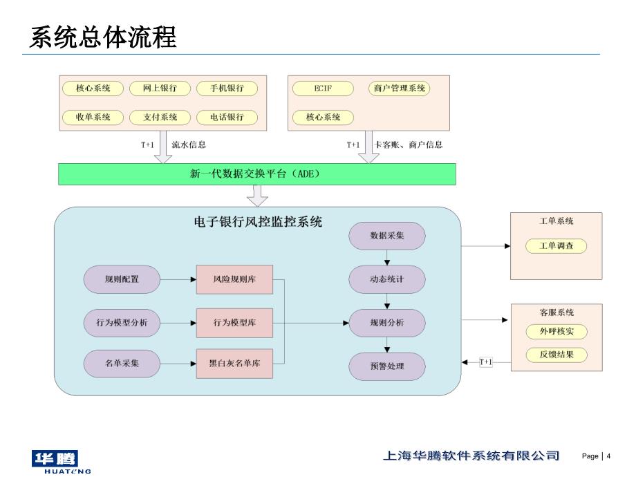 电子银行风险监控剖析_第4页