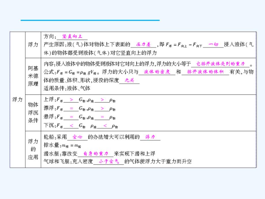 八年级物理下册 10 浮力章末复习 （新版）新人教版_第2页