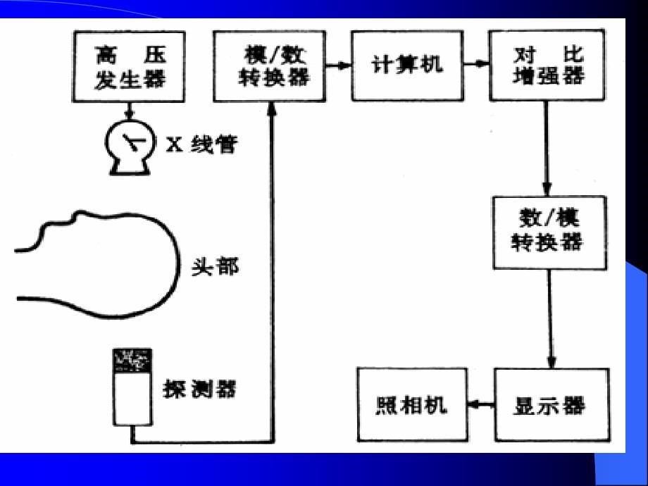 CT成像原理._第5页