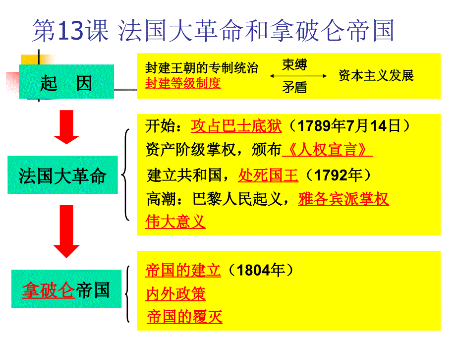 法国大革命和拿破伦帝国PPT课件_第2页