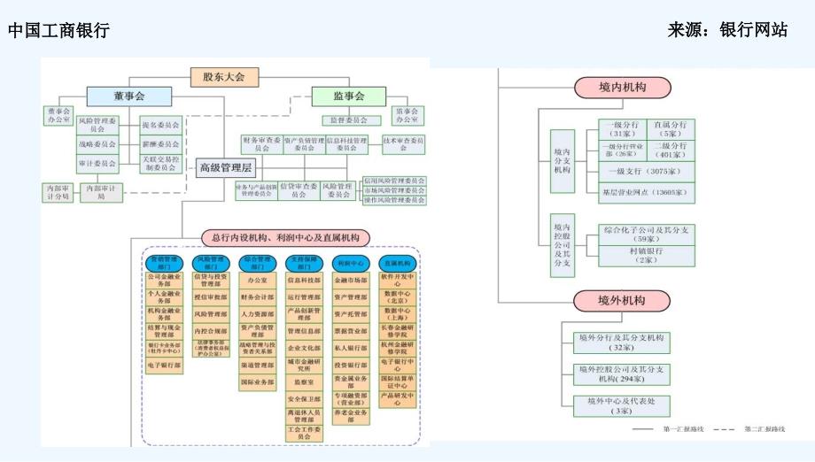 商业银行组织架构及分行支行组织架构_第3页