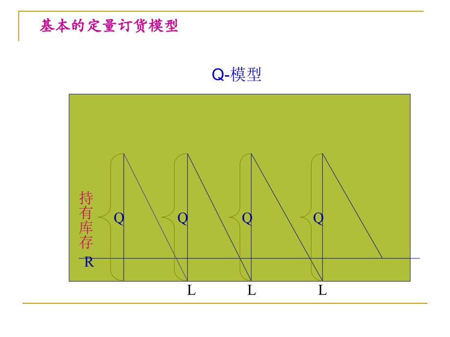 定量订货模型讲解_第3页