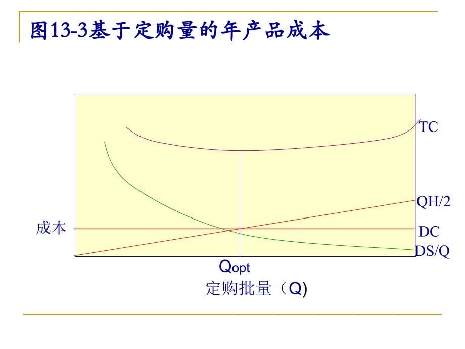 定量订货模型讲解_第5页