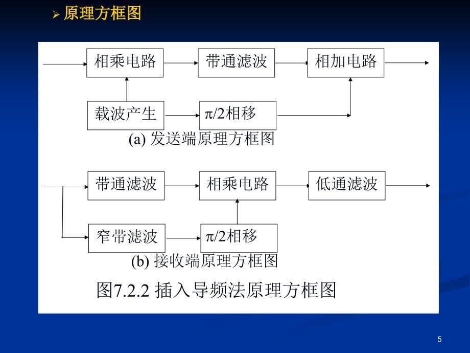 数字通信技术第7章._第5页