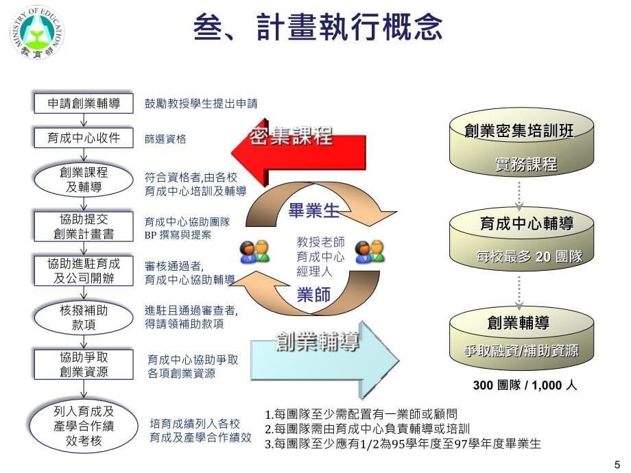 大专生创业服务策划_第5页