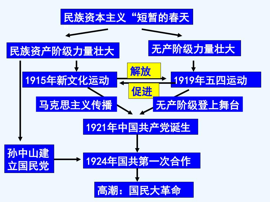 必修专题()新民主主义革命_第3页