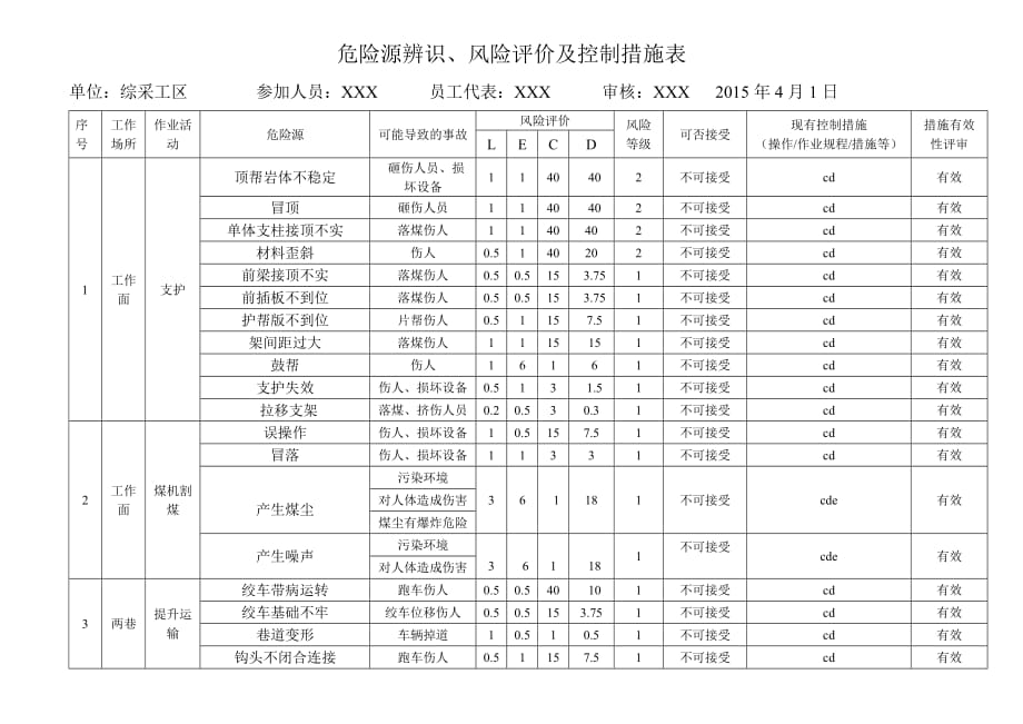 煤矿综采工区危险源辨识 风险评价及控制措施表_第1页