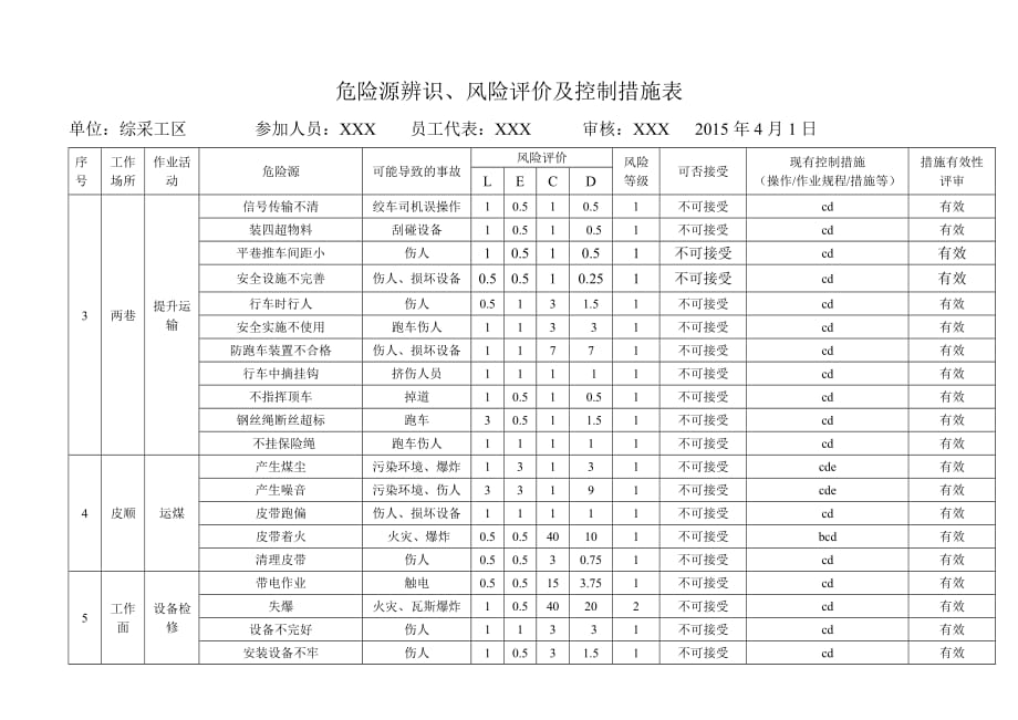 煤矿综采工区危险源辨识 风险评价及控制措施表_第2页