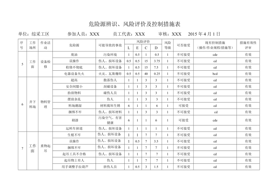 煤矿综采工区危险源辨识 风险评价及控制措施表_第3页