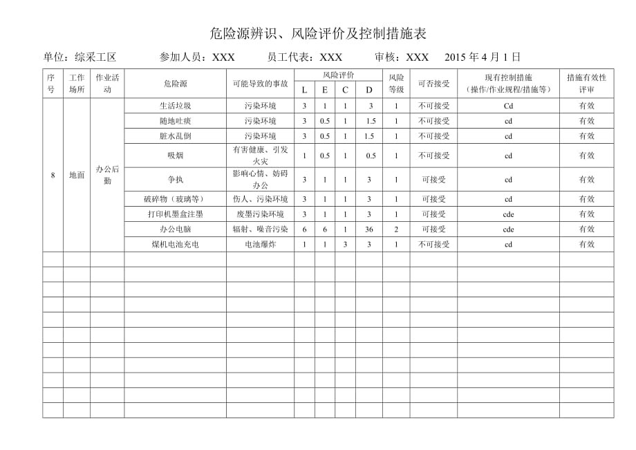 煤矿综采工区危险源辨识 风险评价及控制措施表_第4页