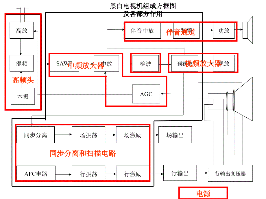 黑白电视机组装与调试实训汇编_第4页