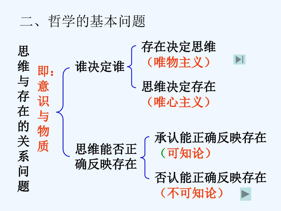 哲学基本问题课件_第2页