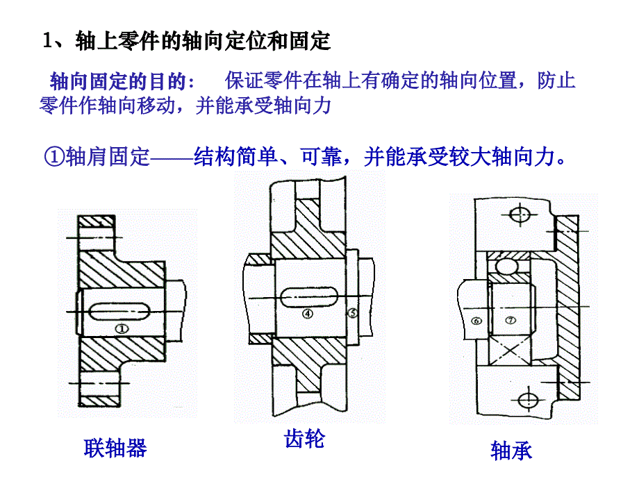 轴上零件的固定及工艺结构._第4页