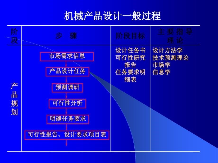 机械原理Ch14 Scheme design方案设计讲解_第5页