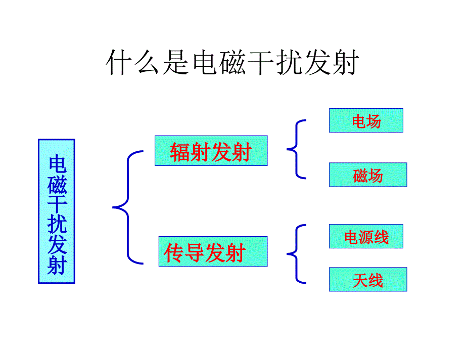 电磁干扰发射控制讲解_第2页