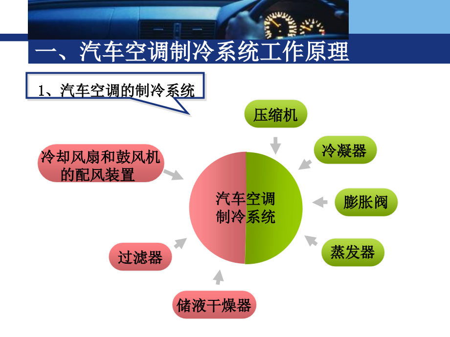 项目03 汽车空调制冷系统综述_第3页