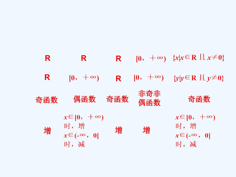 幂函数高考数学一轮复习_第4页