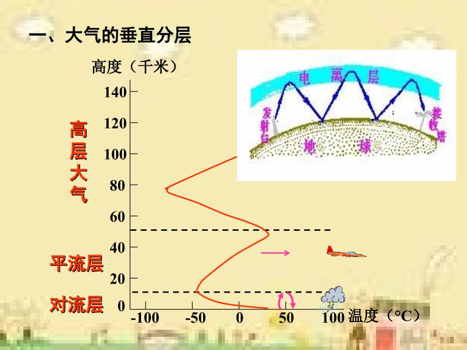 大气环境大气垂直分层和热力作用_第4页