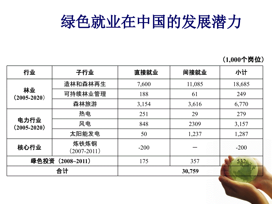 小企业在绿色经济当中发展机会绿色商业选择项目(_第3页