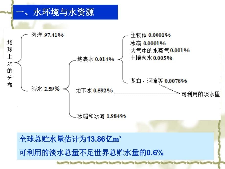 环境工程概论第2章讲解_第5页