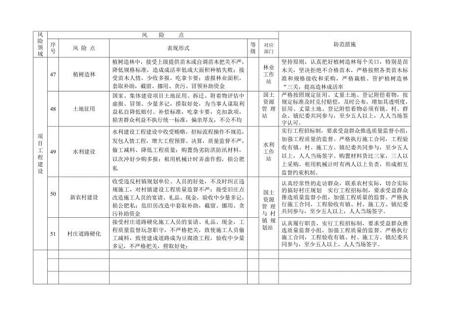 某某镇廉政风险点及防范措施汇总表_第5页