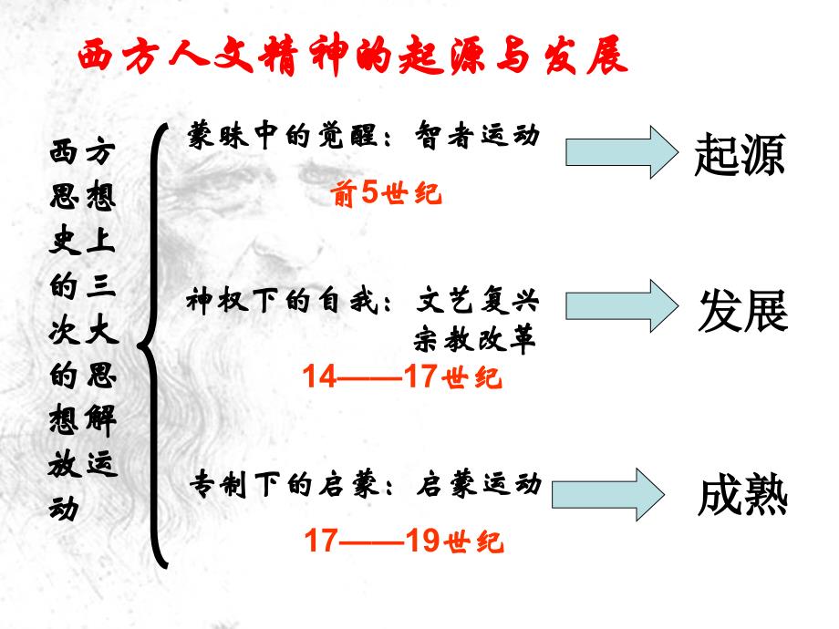 高二历史必修三神权下的自我 精品课件._第1页