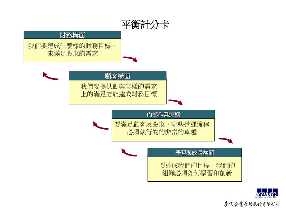 应用bsc完成组织绩效_第3页