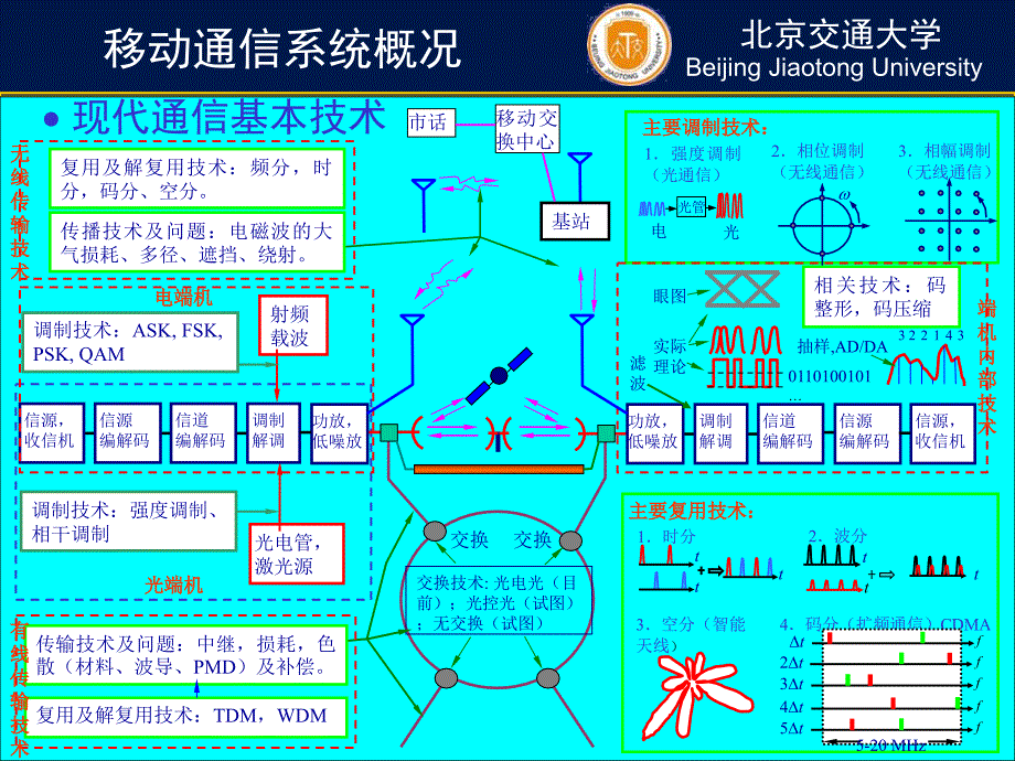 射频技术与应用移动通信中的射频技术_第4页