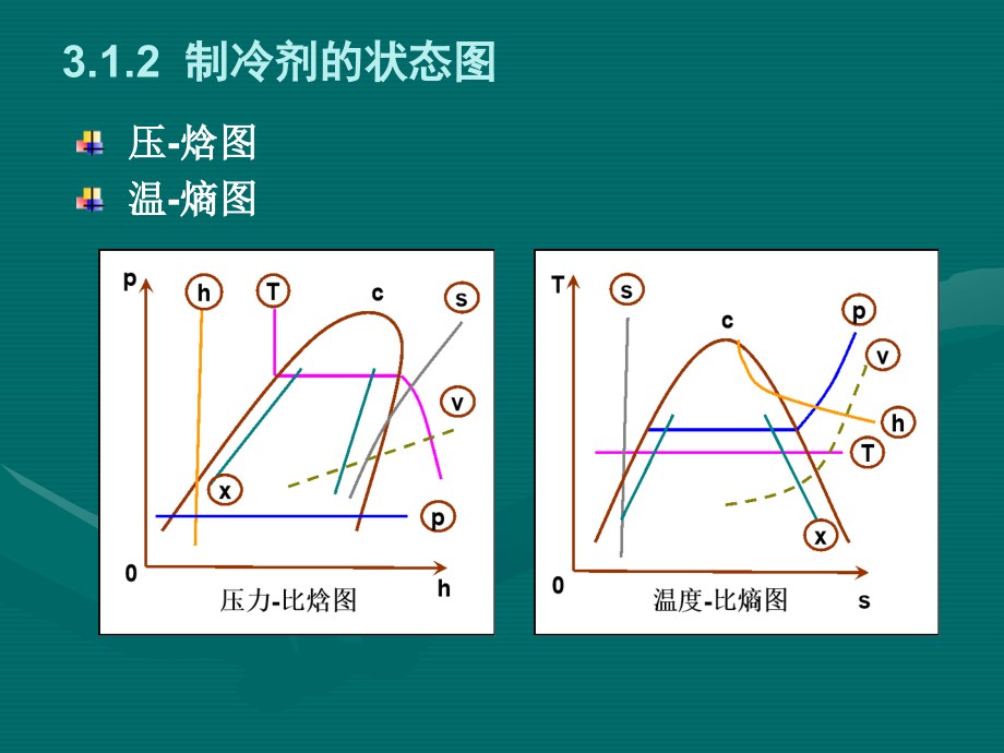 制冷与低温技术原理—第3章 蒸气压缩式制冷-单级蒸气压缩制冷循环综述_第4页